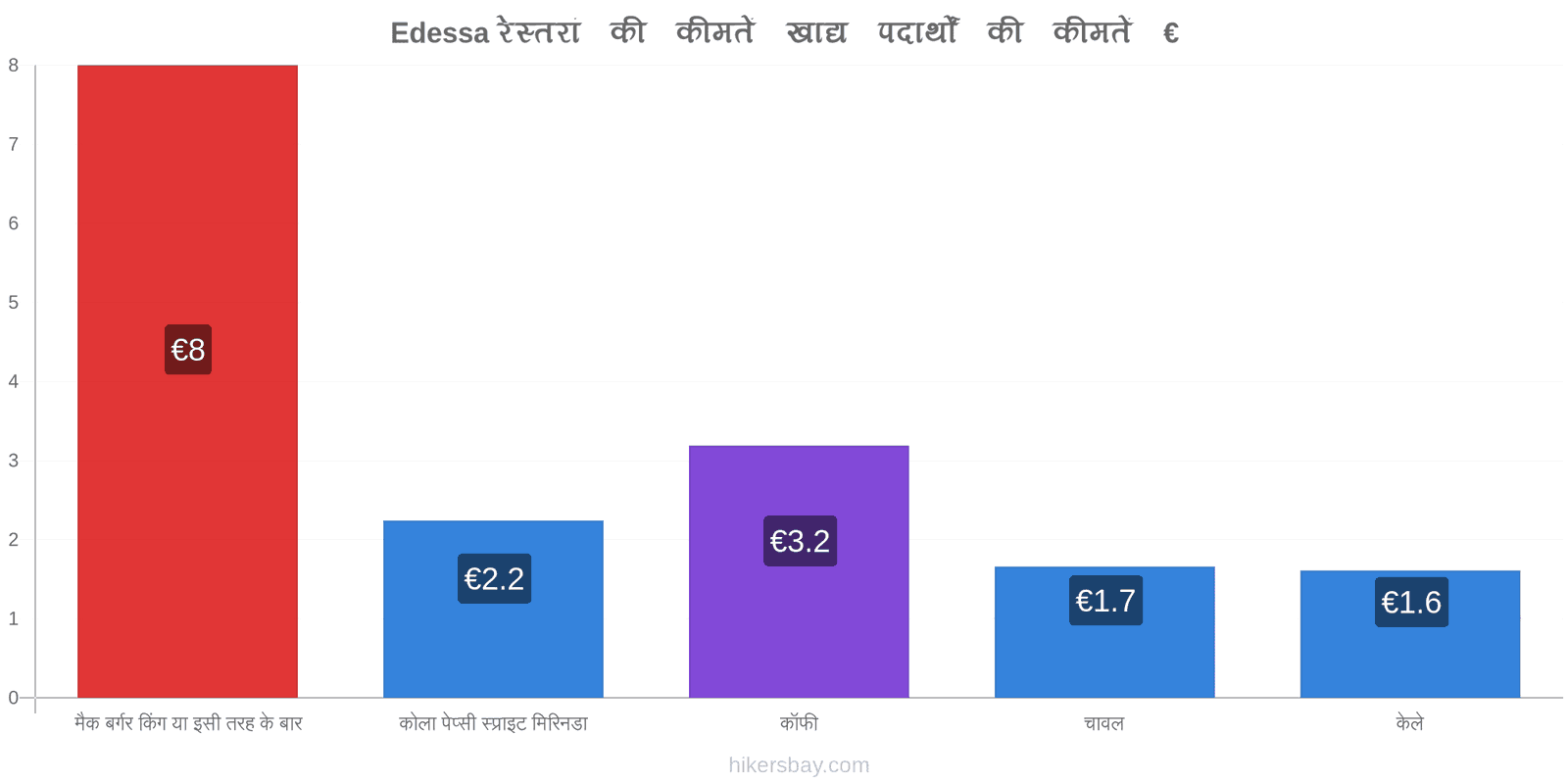 Edessa मूल्य में परिवर्तन hikersbay.com