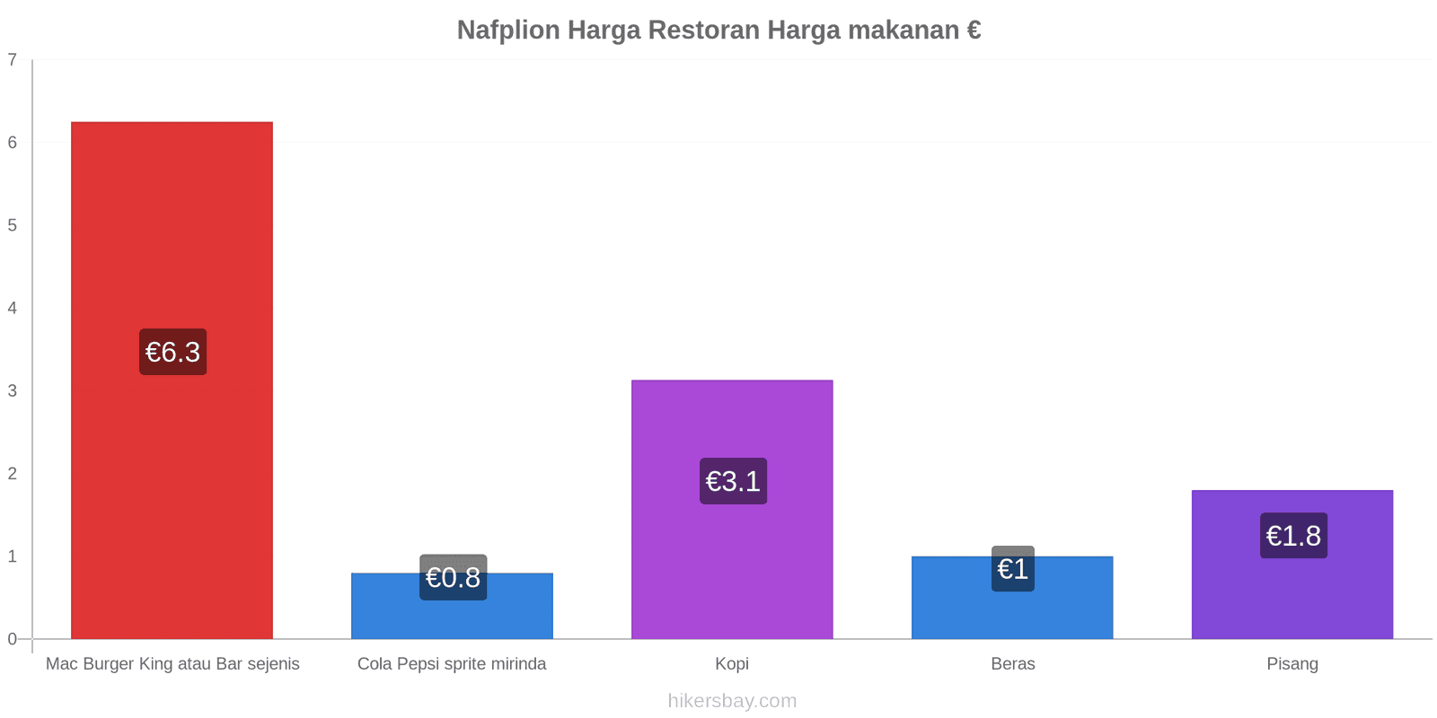 Nafplion perubahan harga hikersbay.com