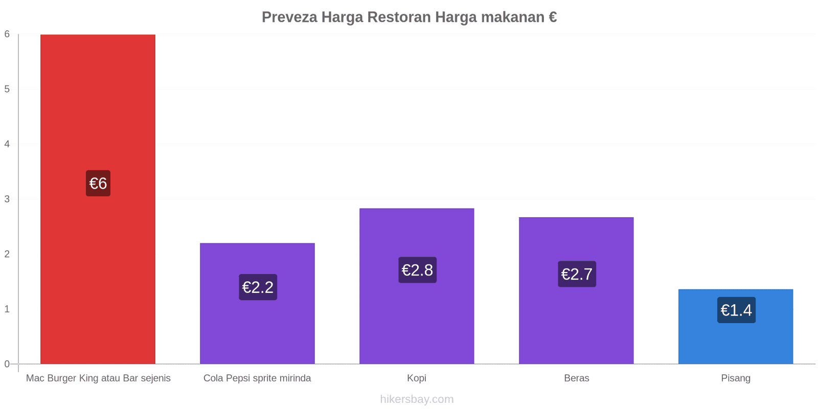 Preveza perubahan harga hikersbay.com