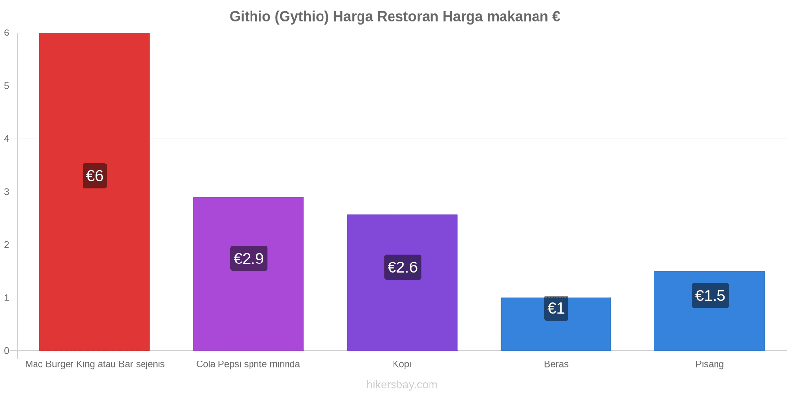 Githio (Gythio) perubahan harga hikersbay.com