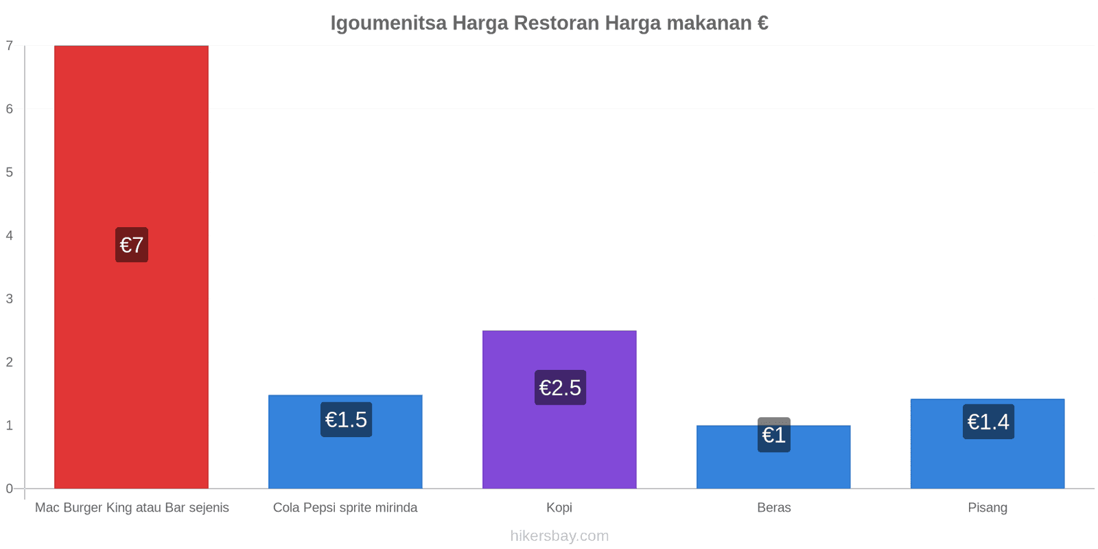 Igoumenitsa perubahan harga hikersbay.com