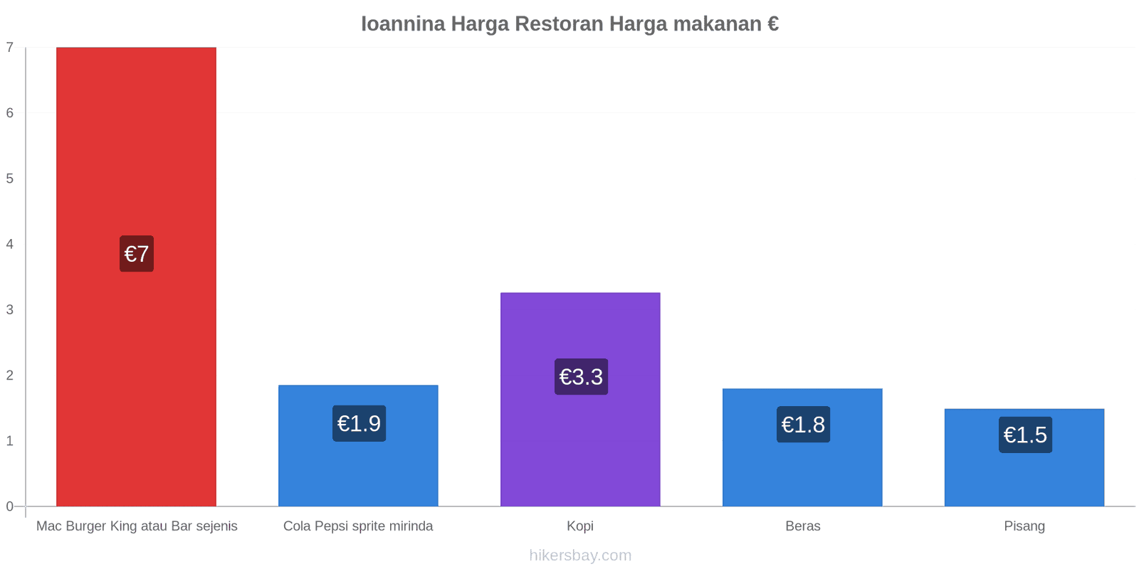 Ioannina perubahan harga hikersbay.com