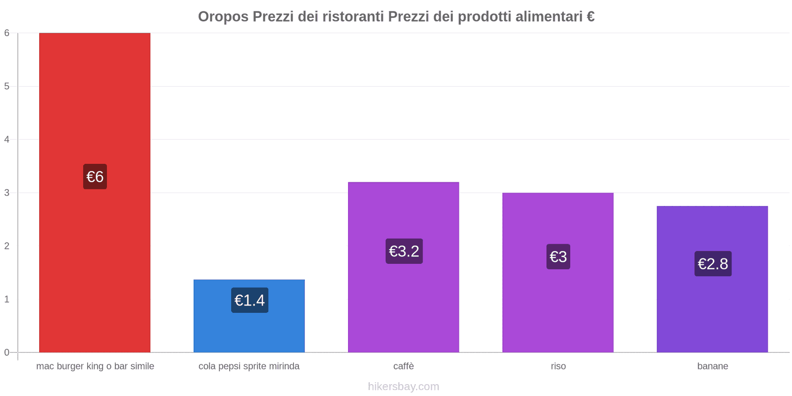 Oropos cambi di prezzo hikersbay.com