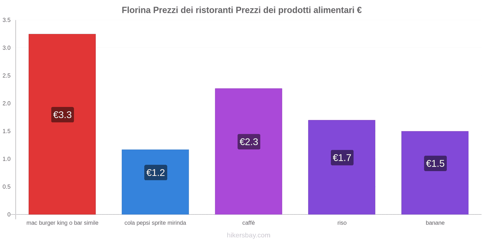 Florina cambi di prezzo hikersbay.com