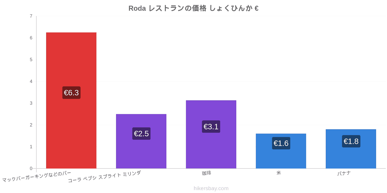 Roda 価格の変更 hikersbay.com