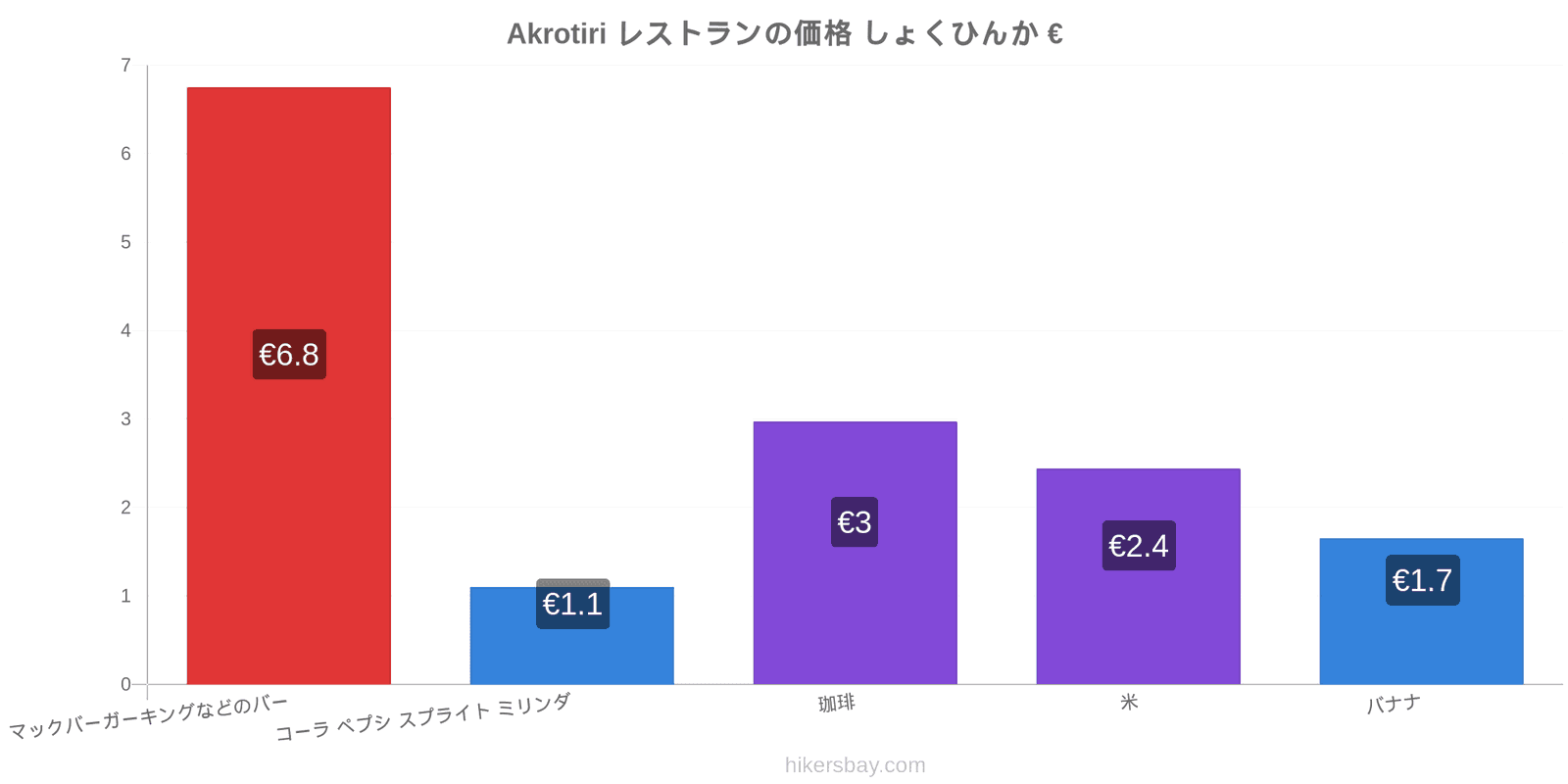 Akrotiri 価格の変更 hikersbay.com