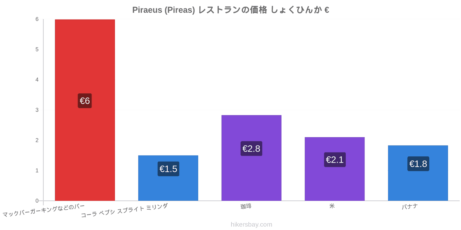 Piraeus (Pireas) 価格の変更 hikersbay.com