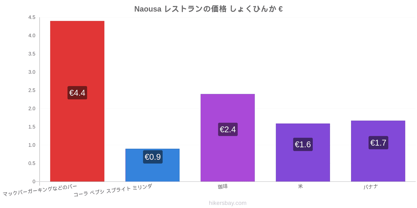 Naousa 価格の変更 hikersbay.com