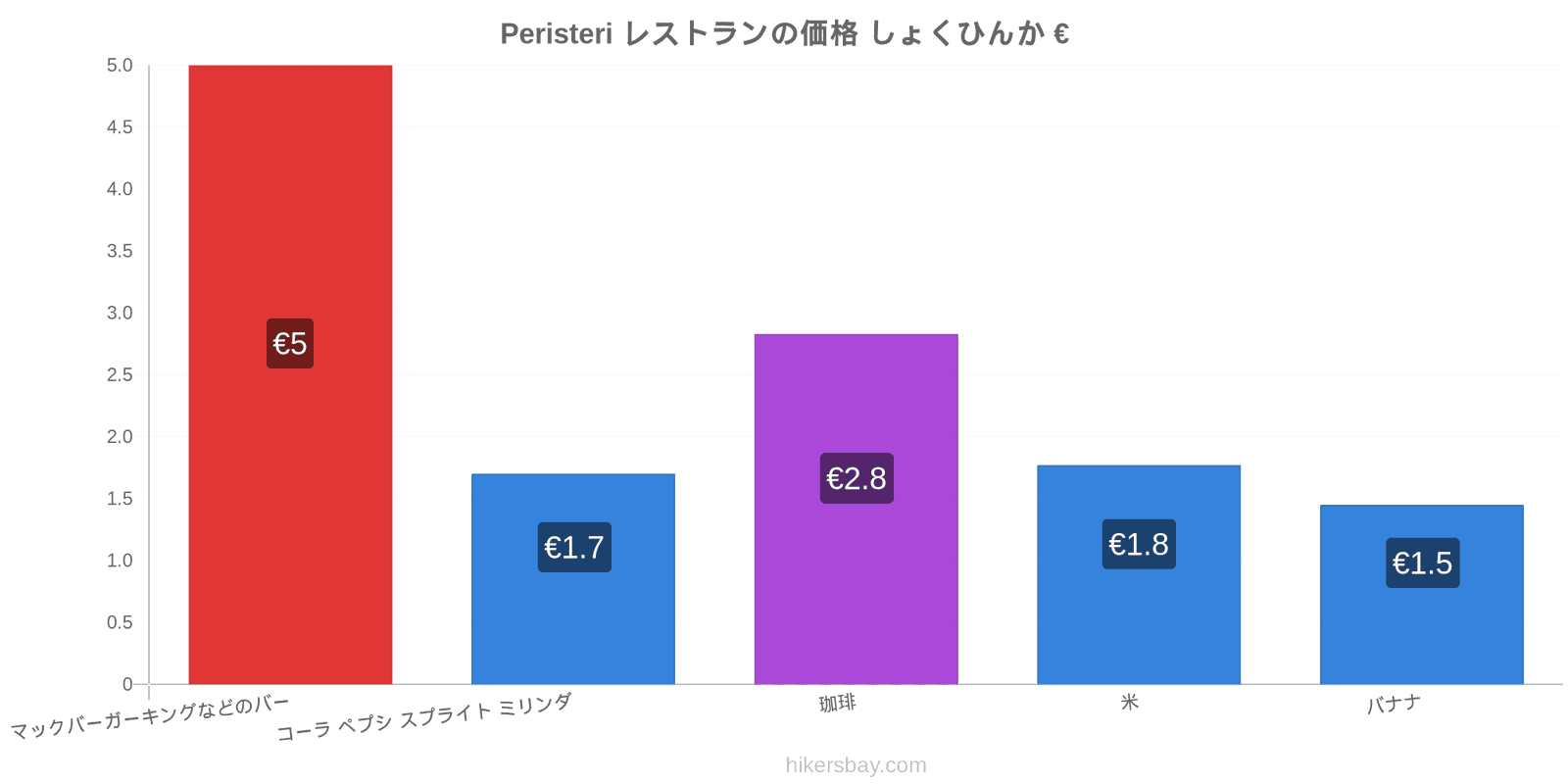 Peristeri 価格の変更 hikersbay.com