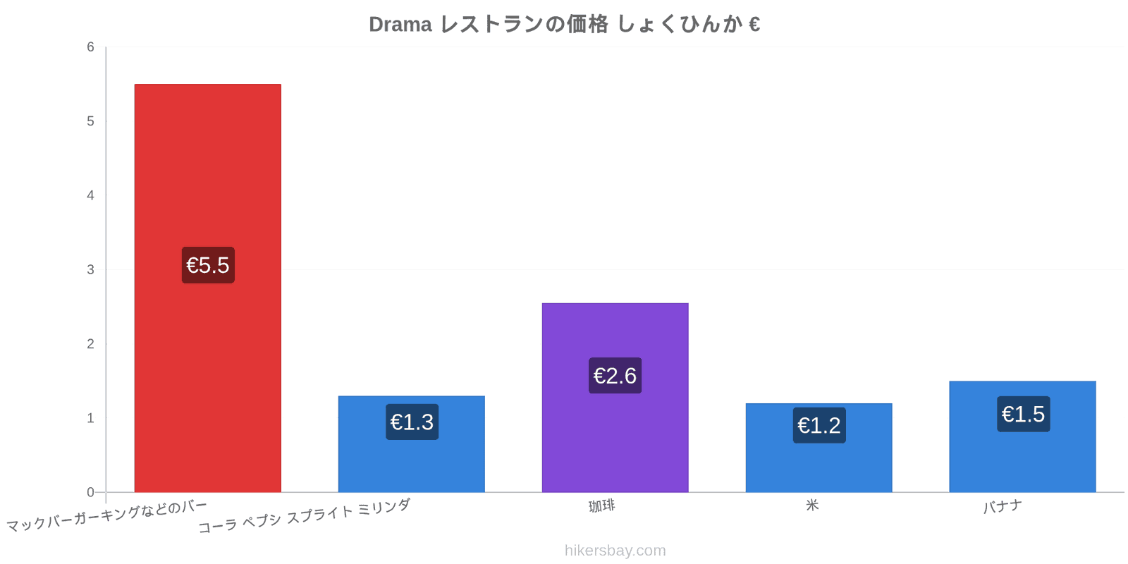 Drama 価格の変更 hikersbay.com