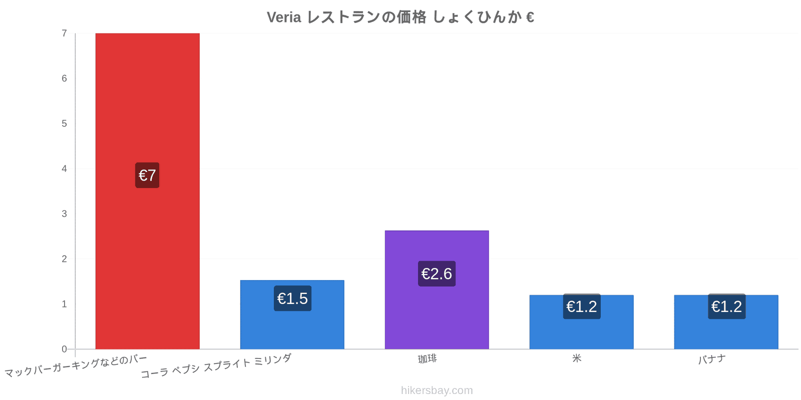 Veria 価格の変更 hikersbay.com