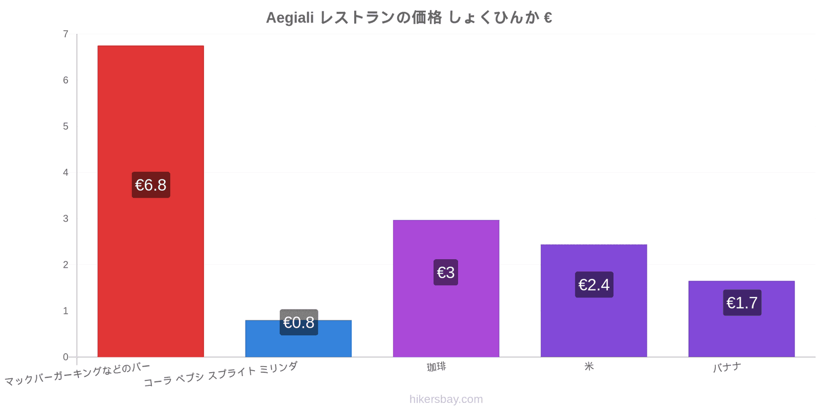 Aegiali 価格の変更 hikersbay.com