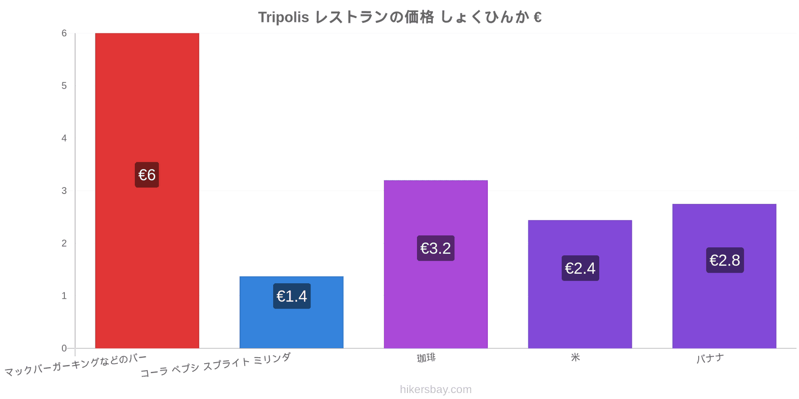 Tripolis 価格の変更 hikersbay.com