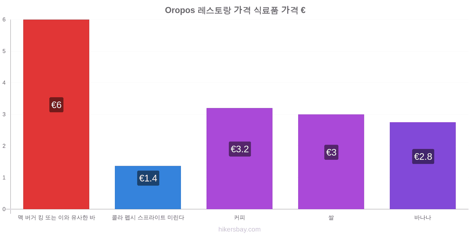 Oropos 가격 변동 hikersbay.com