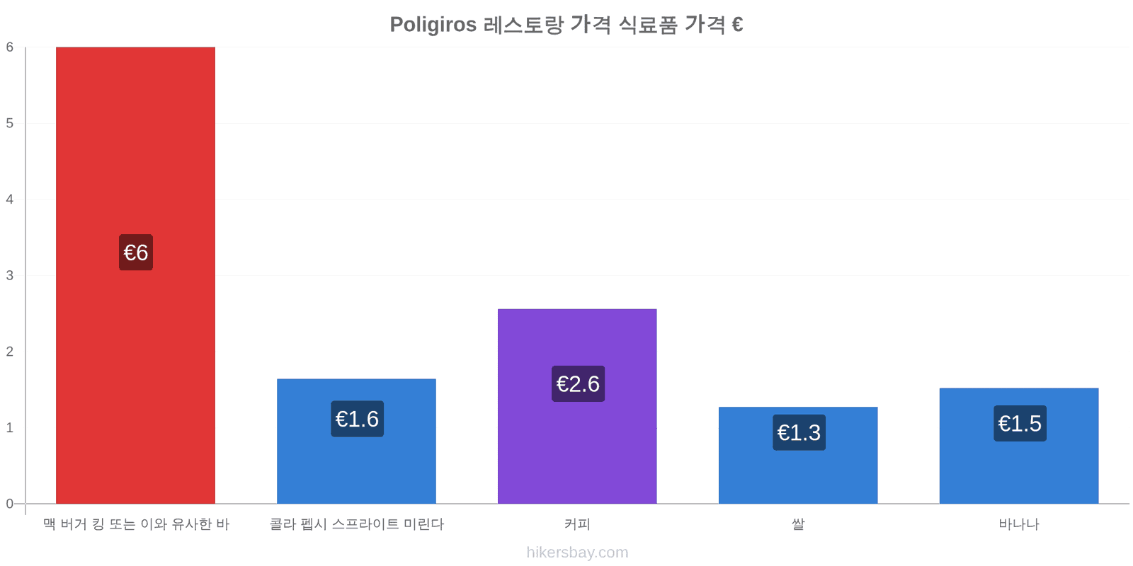 Poligiros 가격 변동 hikersbay.com