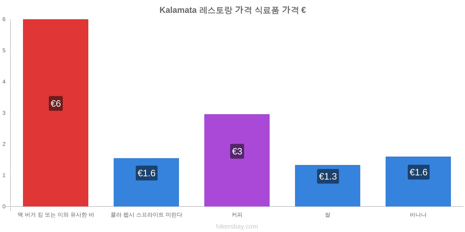 Kalamata 가격 변동 hikersbay.com