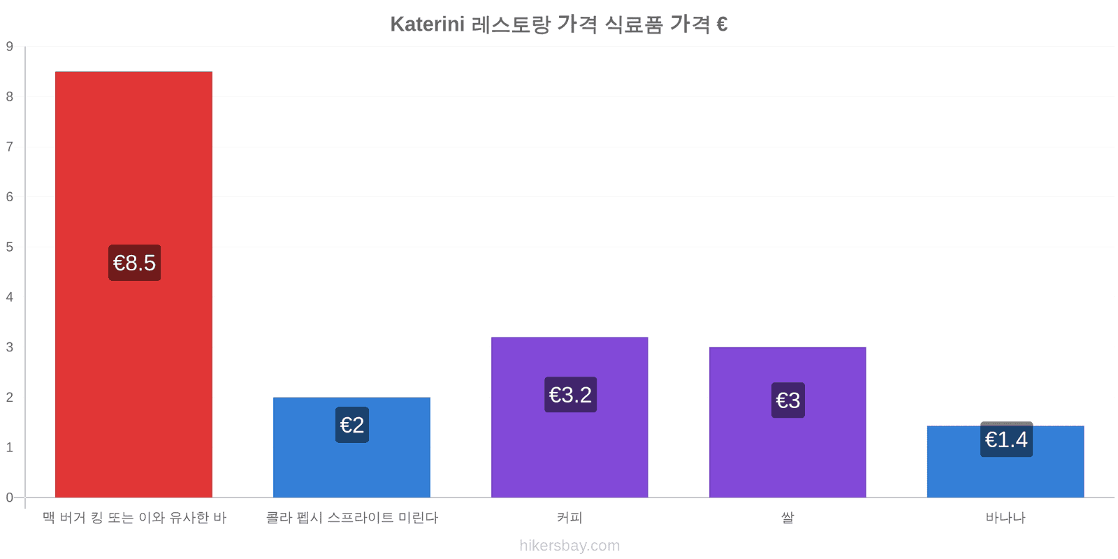 Katerini 가격 변동 hikersbay.com