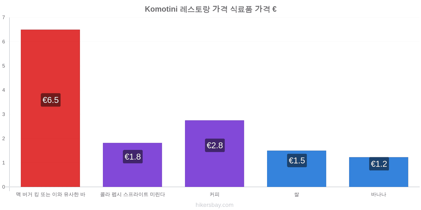 Komotini 가격 변동 hikersbay.com