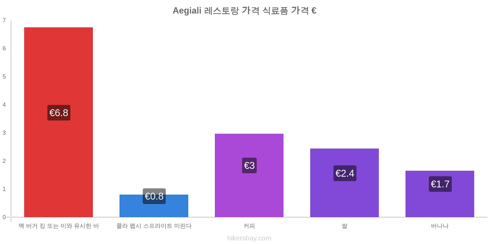 Aegiali 가격 변동 hikersbay.com