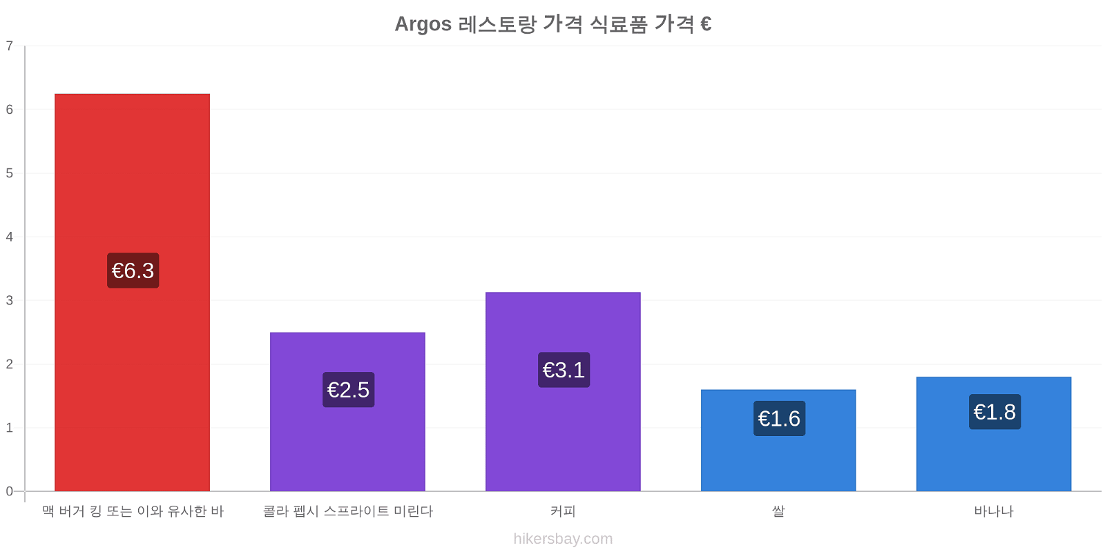 Argos 가격 변동 hikersbay.com