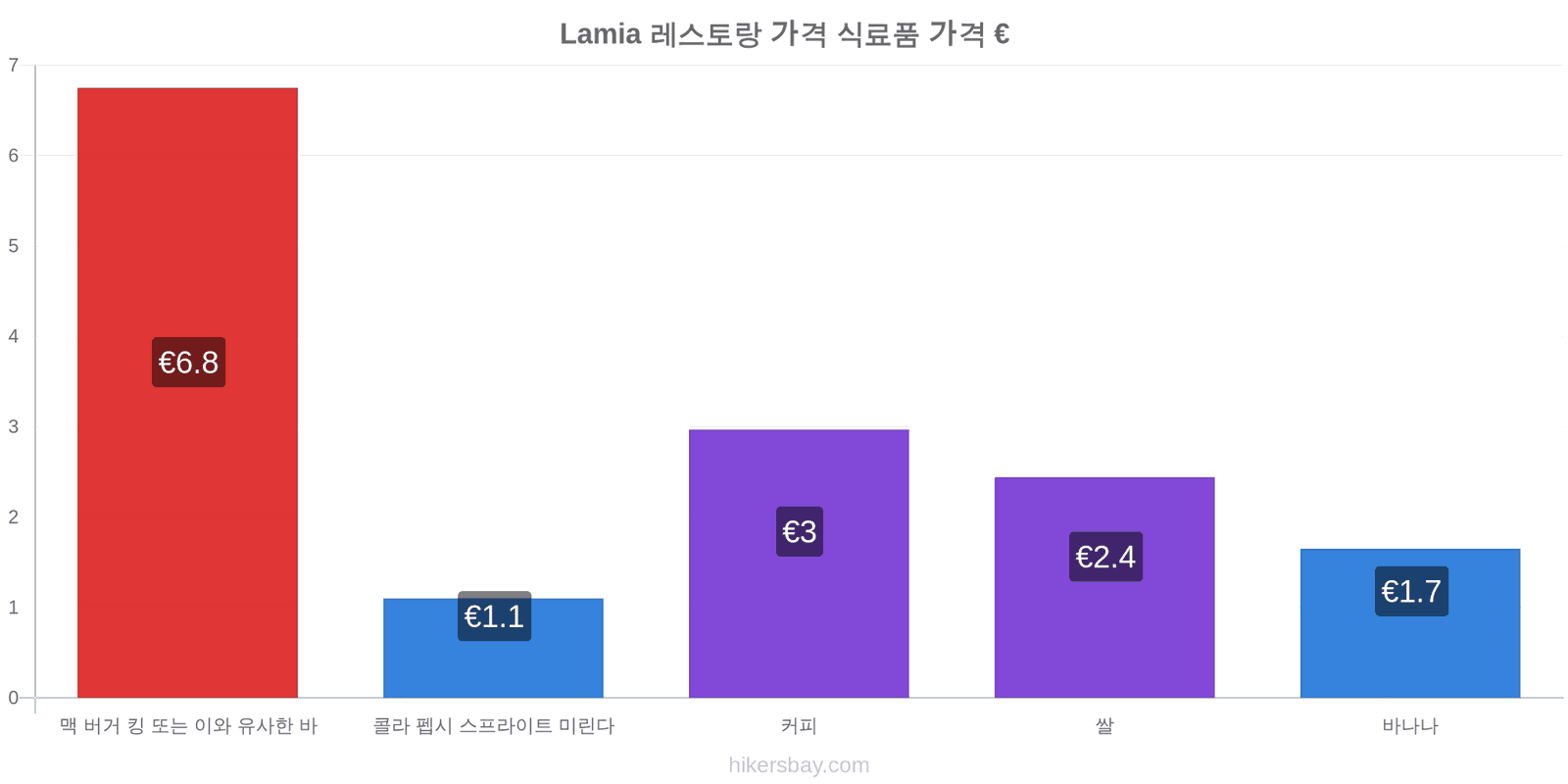 Lamia 가격 변동 hikersbay.com