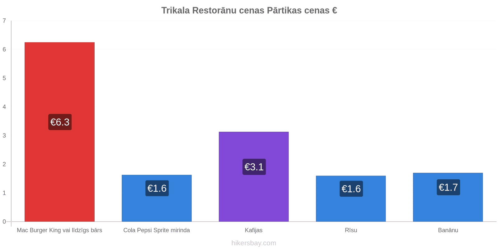 Trikala cenu izmaiņas hikersbay.com