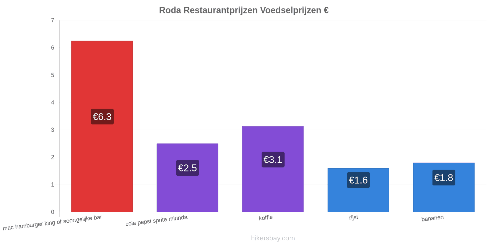 Roda prijswijzigingen hikersbay.com