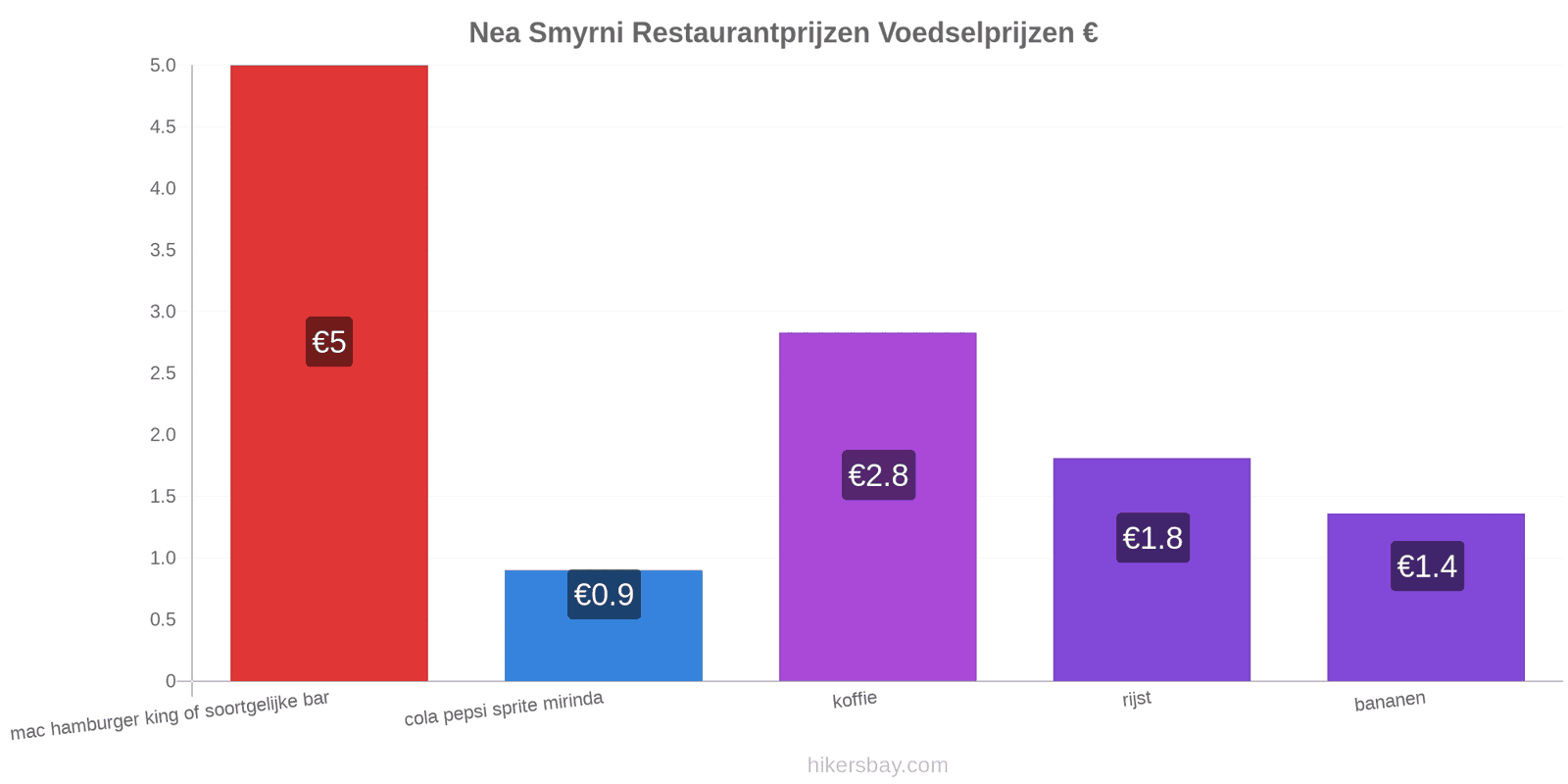 Nea Smyrni prijswijzigingen hikersbay.com