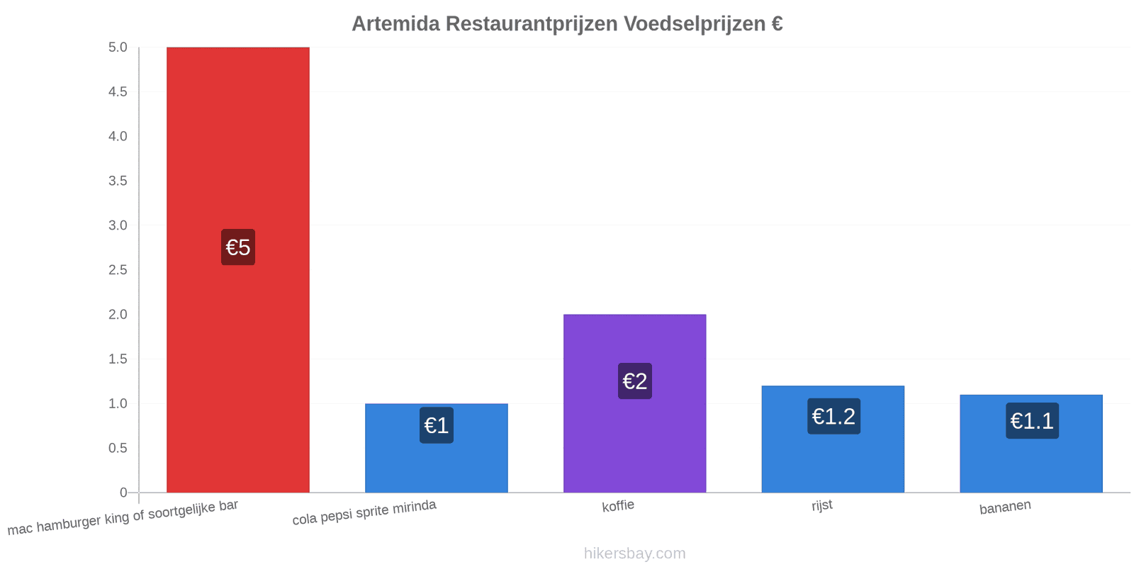 Artemida prijswijzigingen hikersbay.com