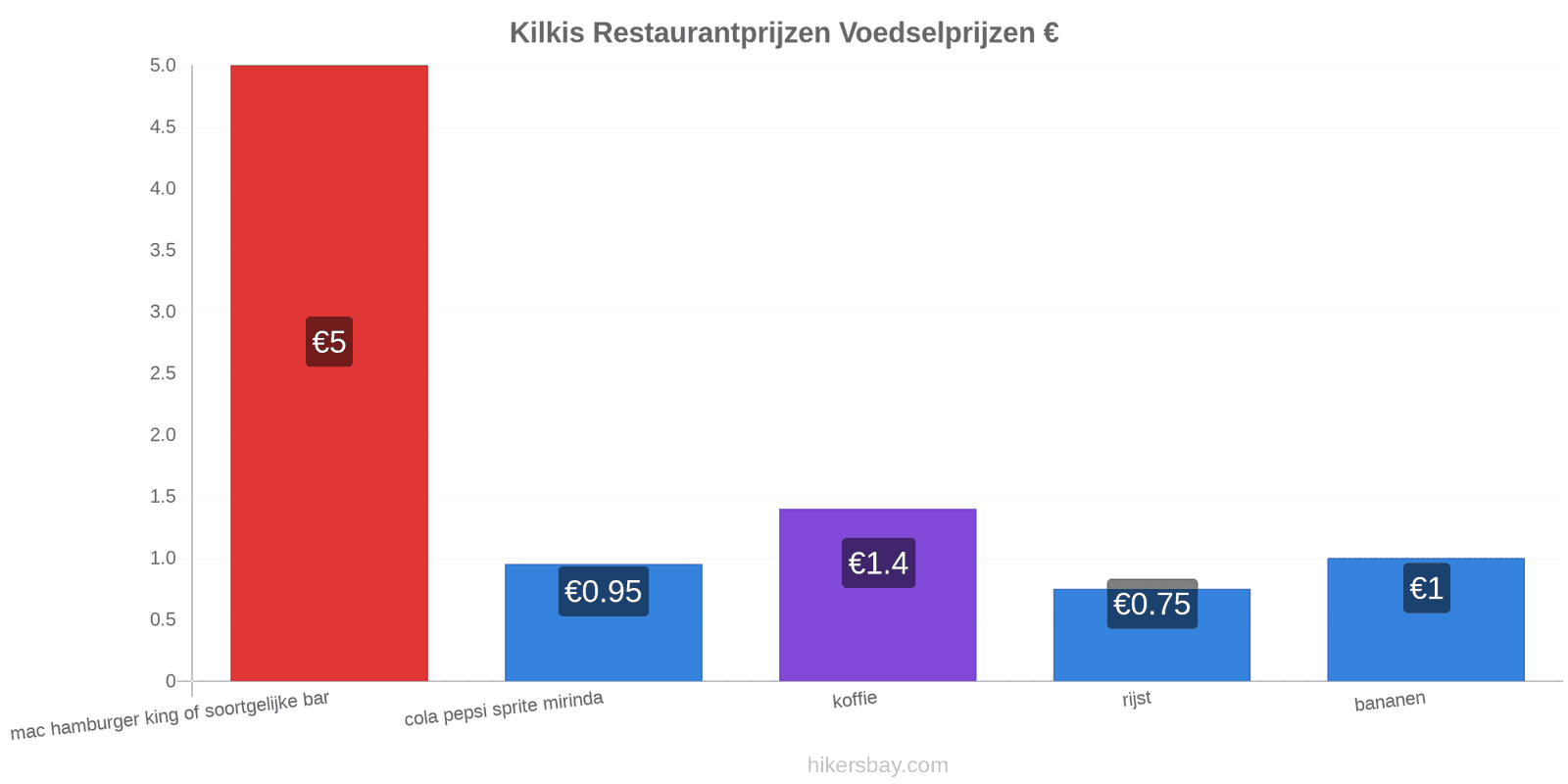 Kilkis prijswijzigingen hikersbay.com