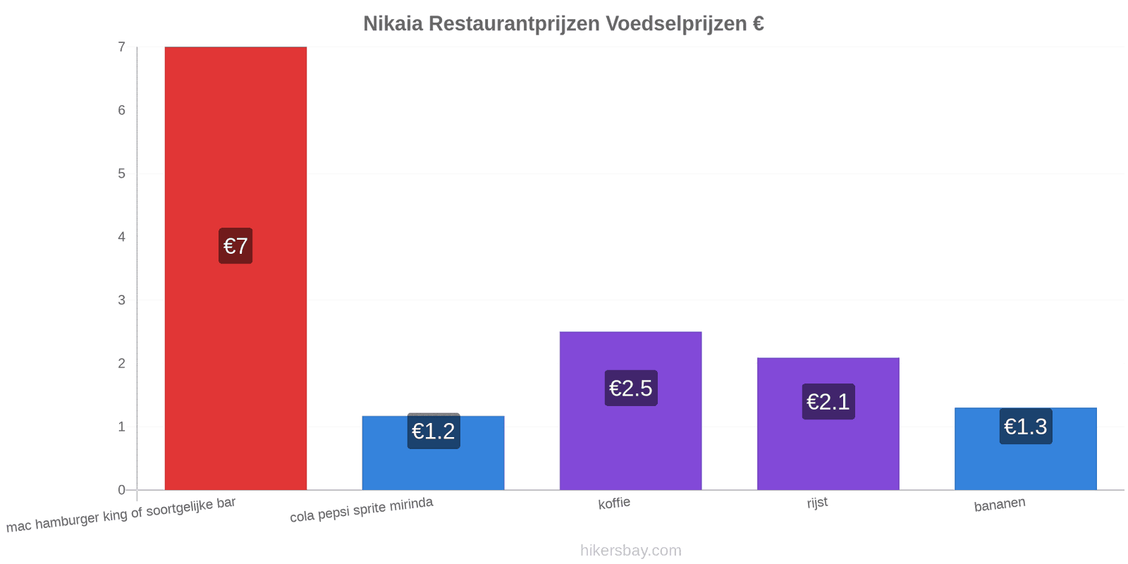 Nikaia prijswijzigingen hikersbay.com