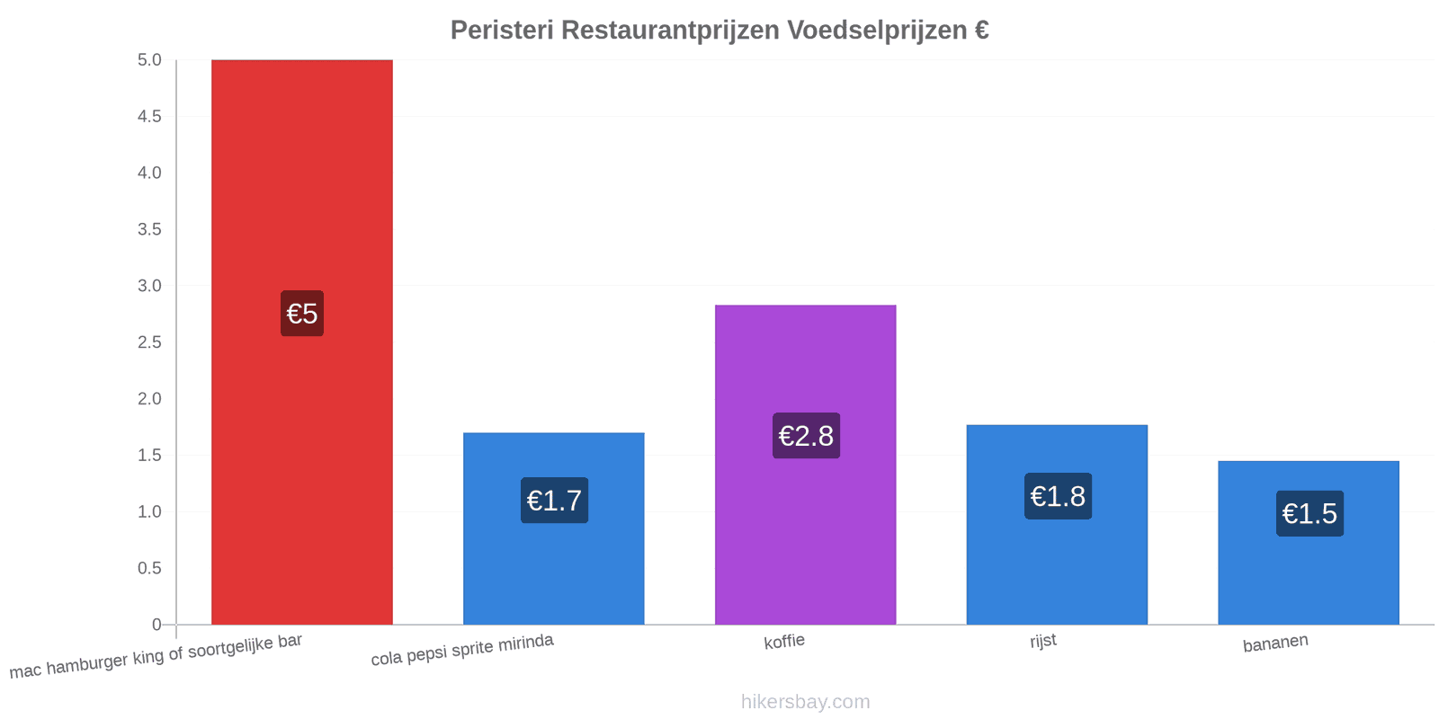 Peristeri prijswijzigingen hikersbay.com