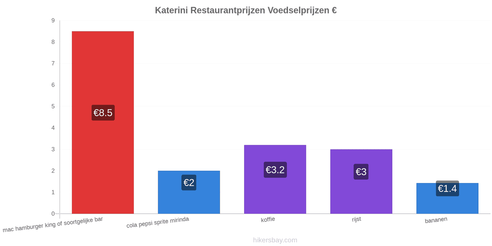 Katerini prijswijzigingen hikersbay.com