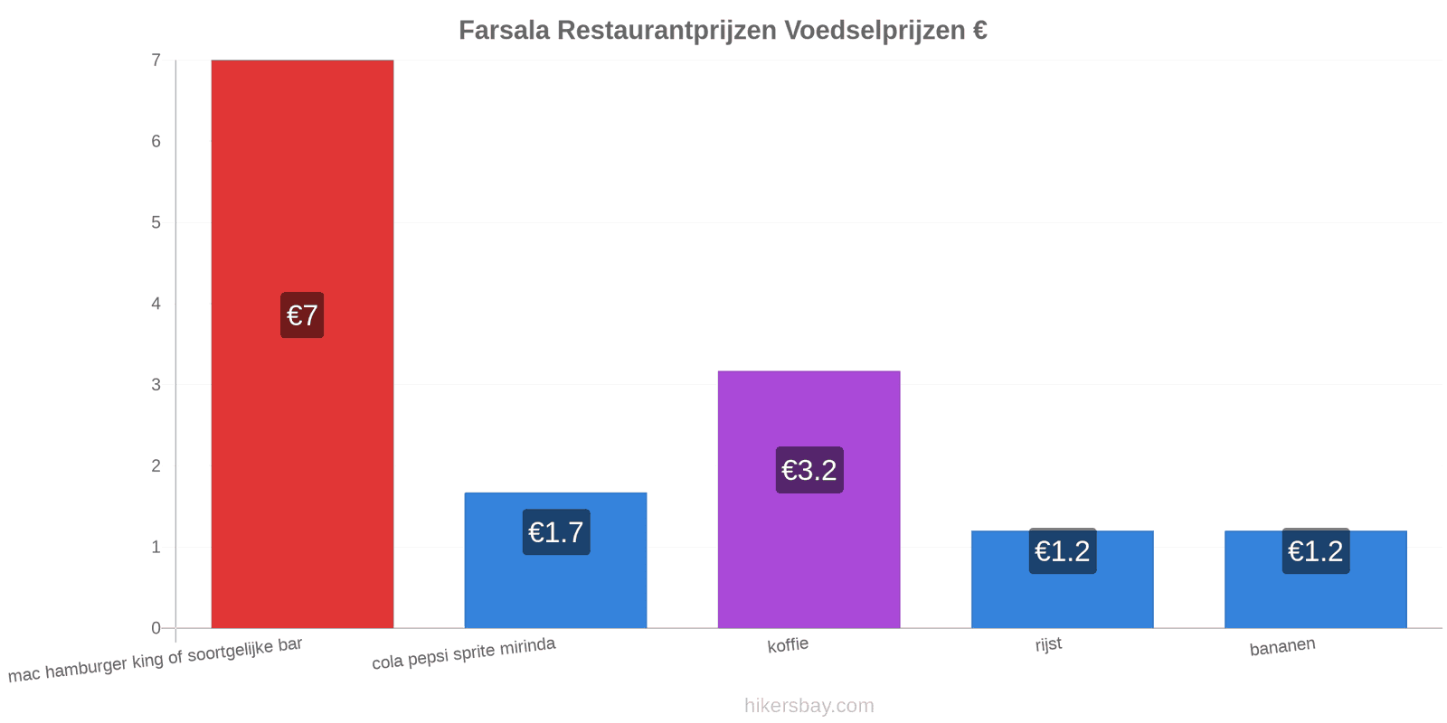 Farsala prijswijzigingen hikersbay.com