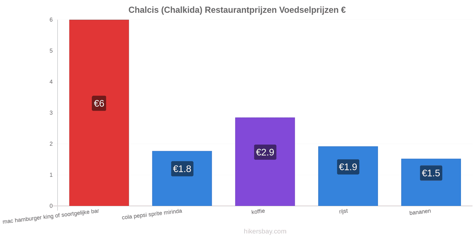 Chalcis (Chalkida) prijswijzigingen hikersbay.com