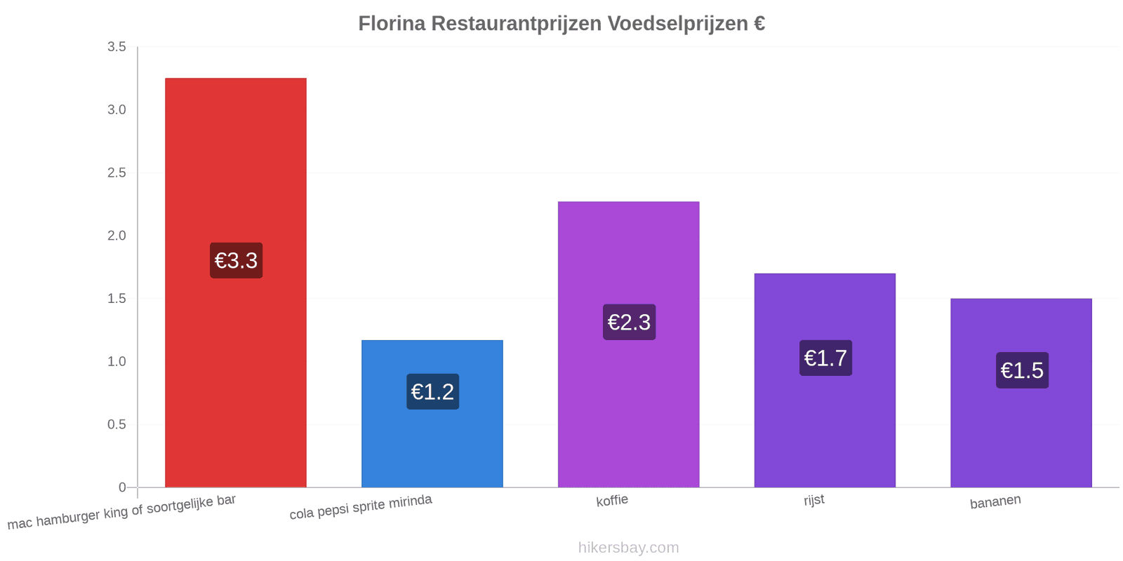 Florina prijswijzigingen hikersbay.com