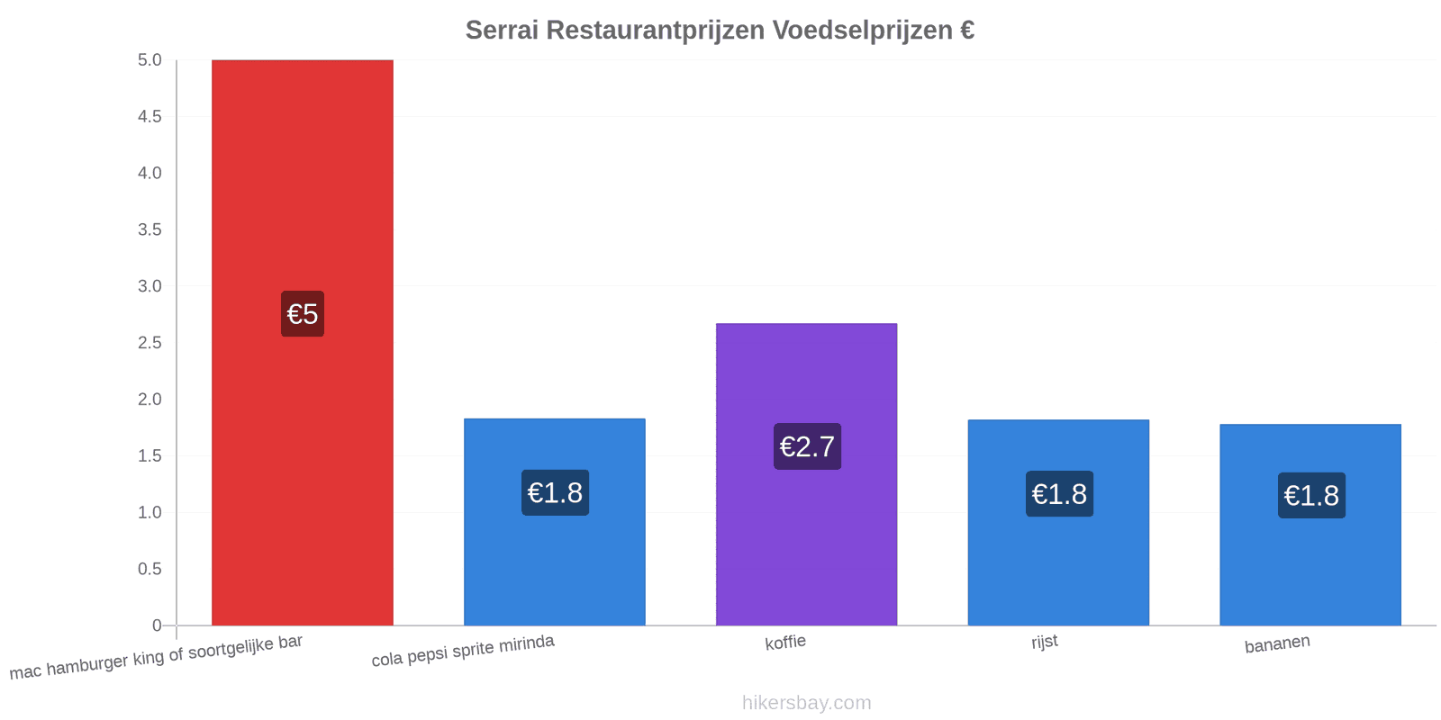 Serrai prijswijzigingen hikersbay.com