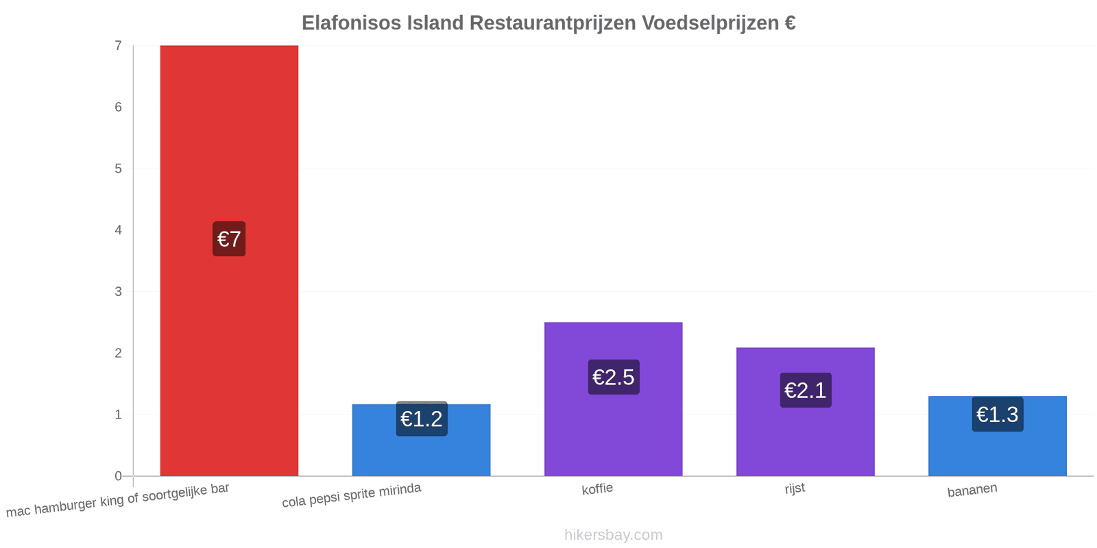 Elafonisos Island prijswijzigingen hikersbay.com