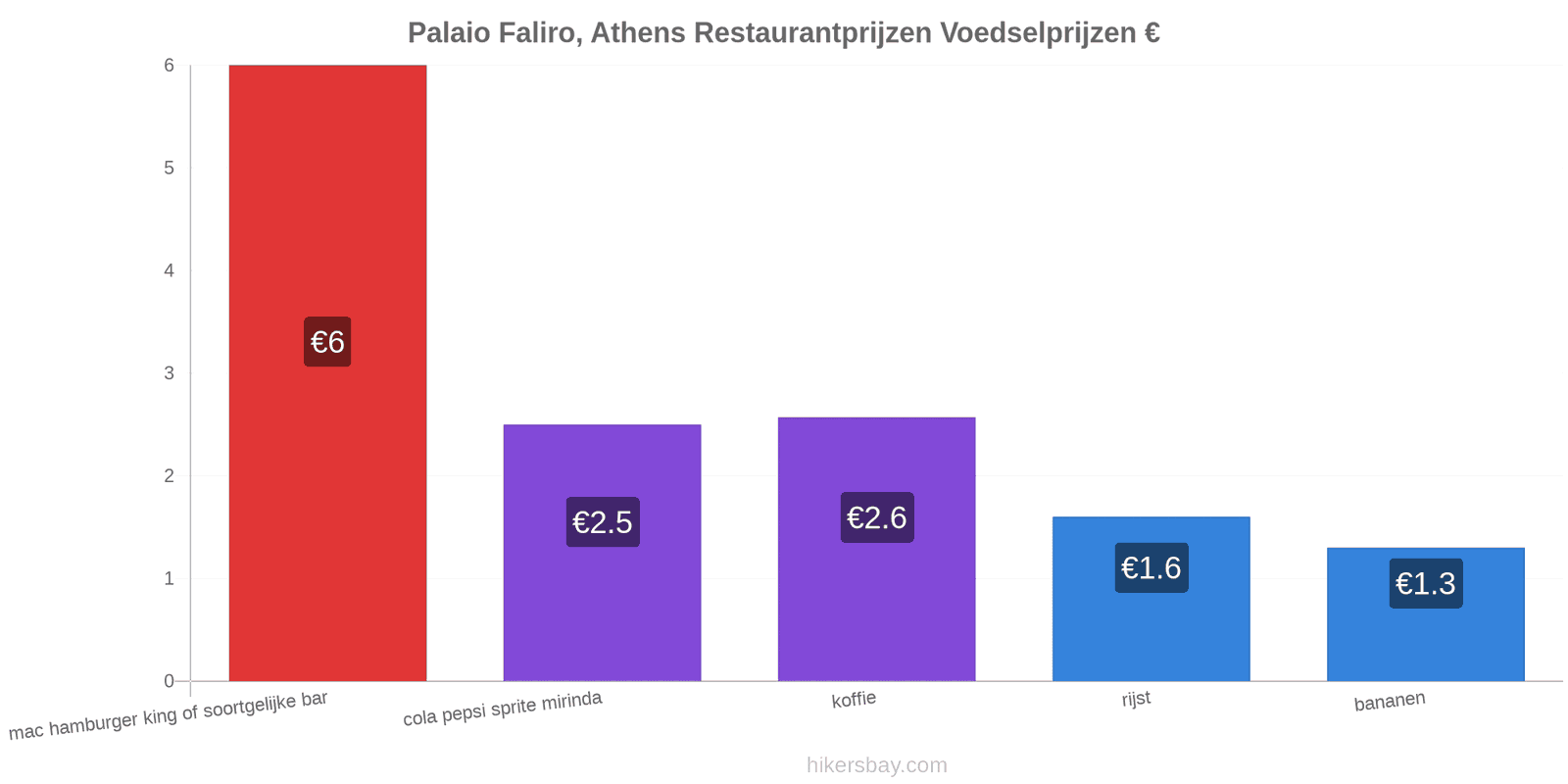Palaio Faliro, Athens prijswijzigingen hikersbay.com