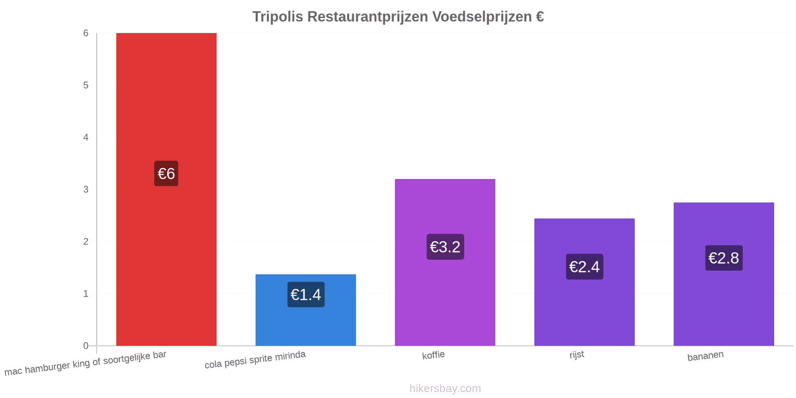 Tripolis prijswijzigingen hikersbay.com