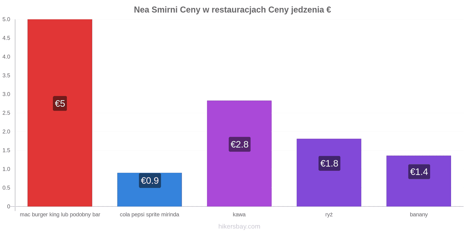 Nea Smirni zmiany cen hikersbay.com