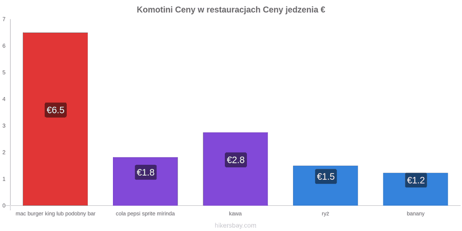 Komotini zmiany cen hikersbay.com