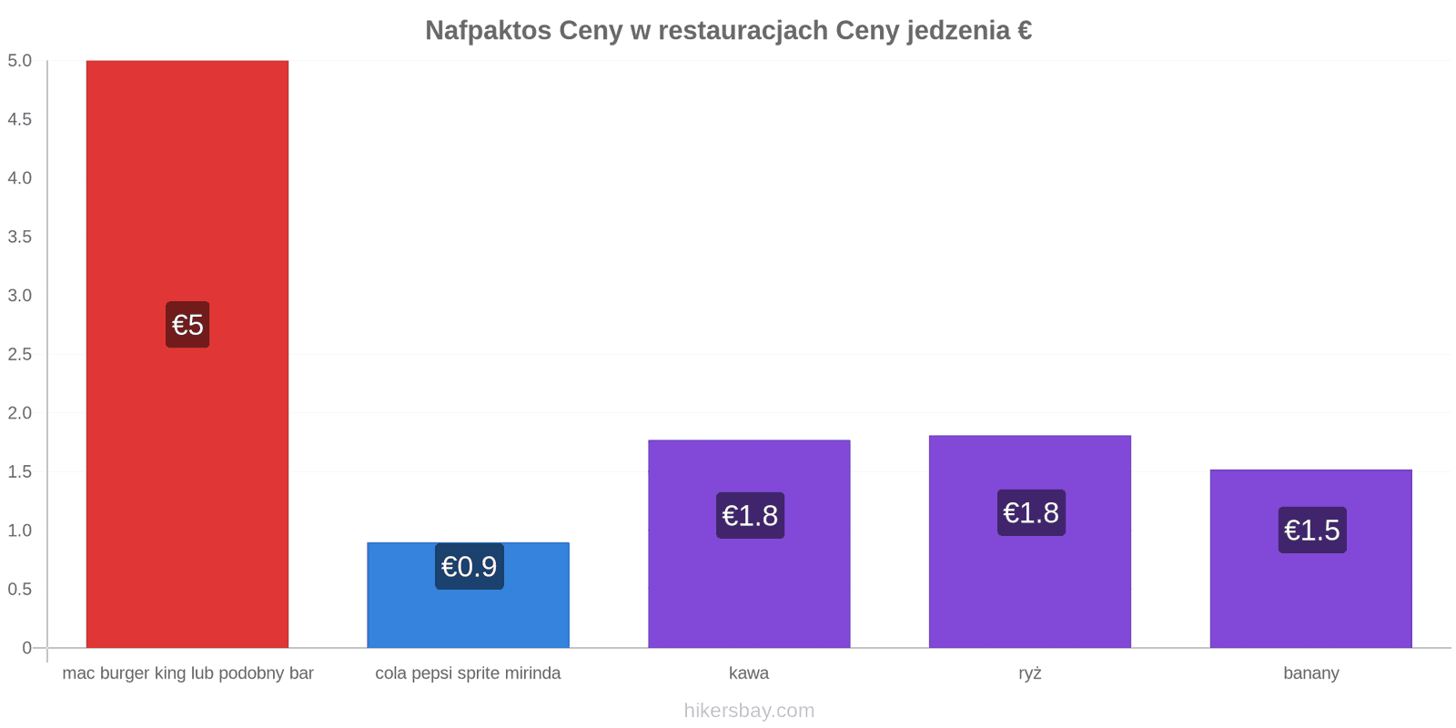 Nafpaktos zmiany cen hikersbay.com