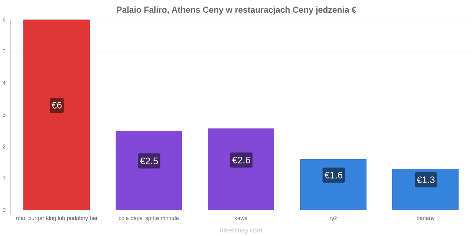 Palaio Faliro, Athens zmiany cen hikersbay.com