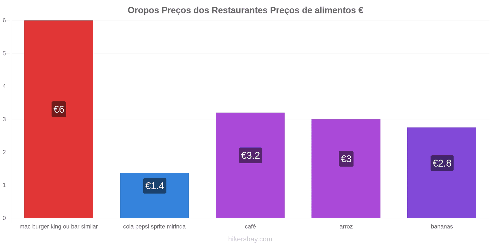 Oropos mudanças de preços hikersbay.com