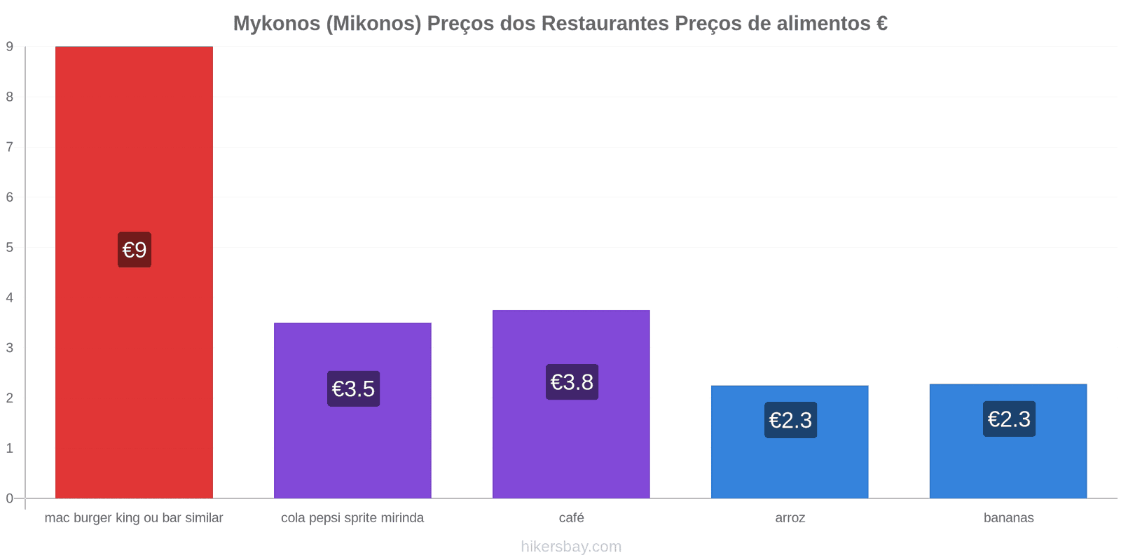 Mykonos (Mikonos) mudanças de preços hikersbay.com