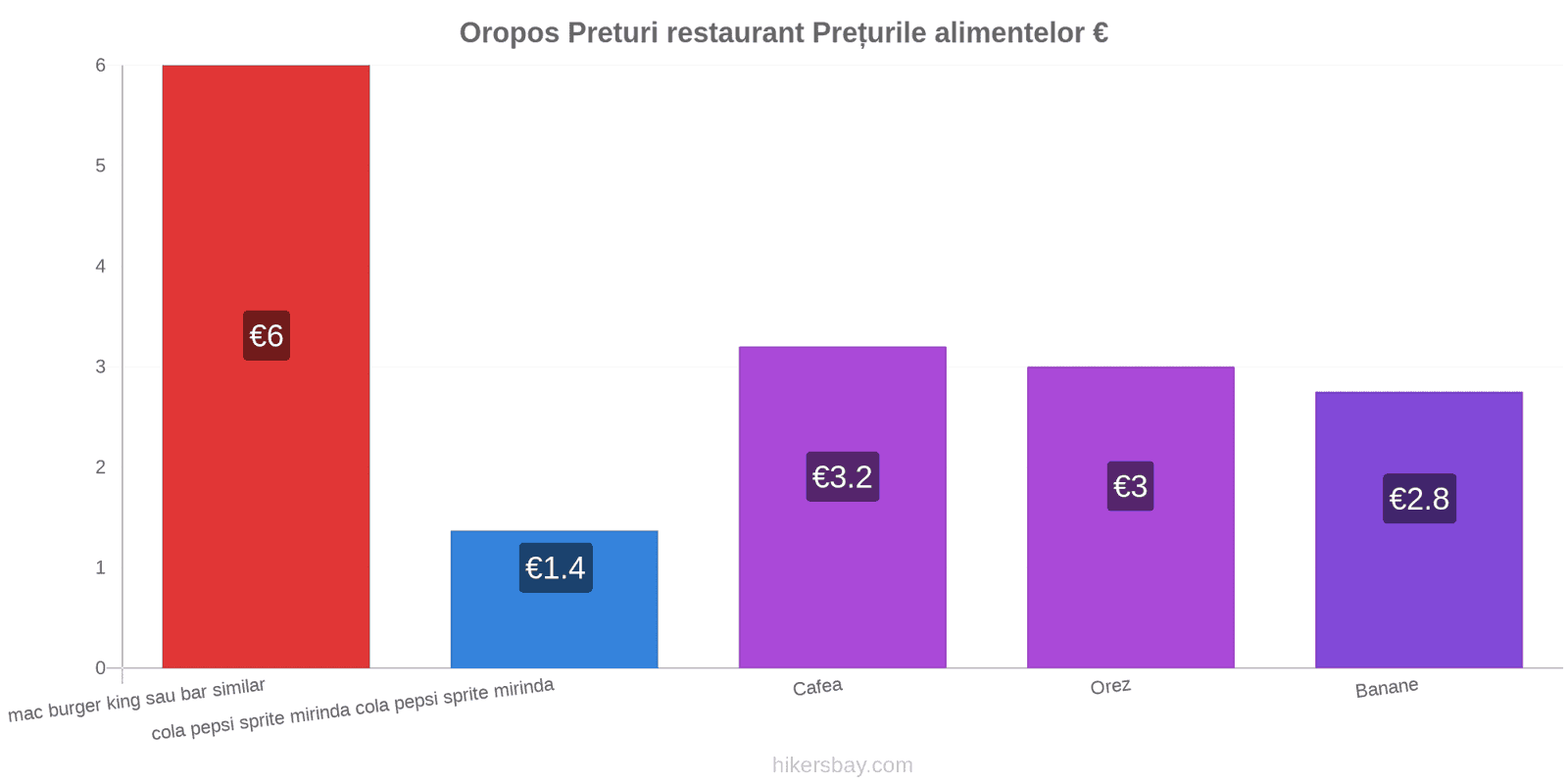 Oropos schimbări de prețuri hikersbay.com