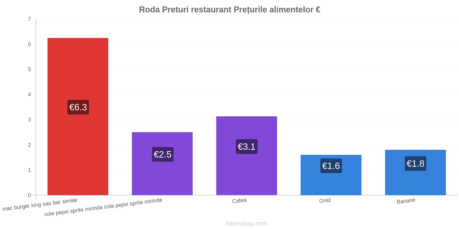 Roda schimbări de prețuri hikersbay.com