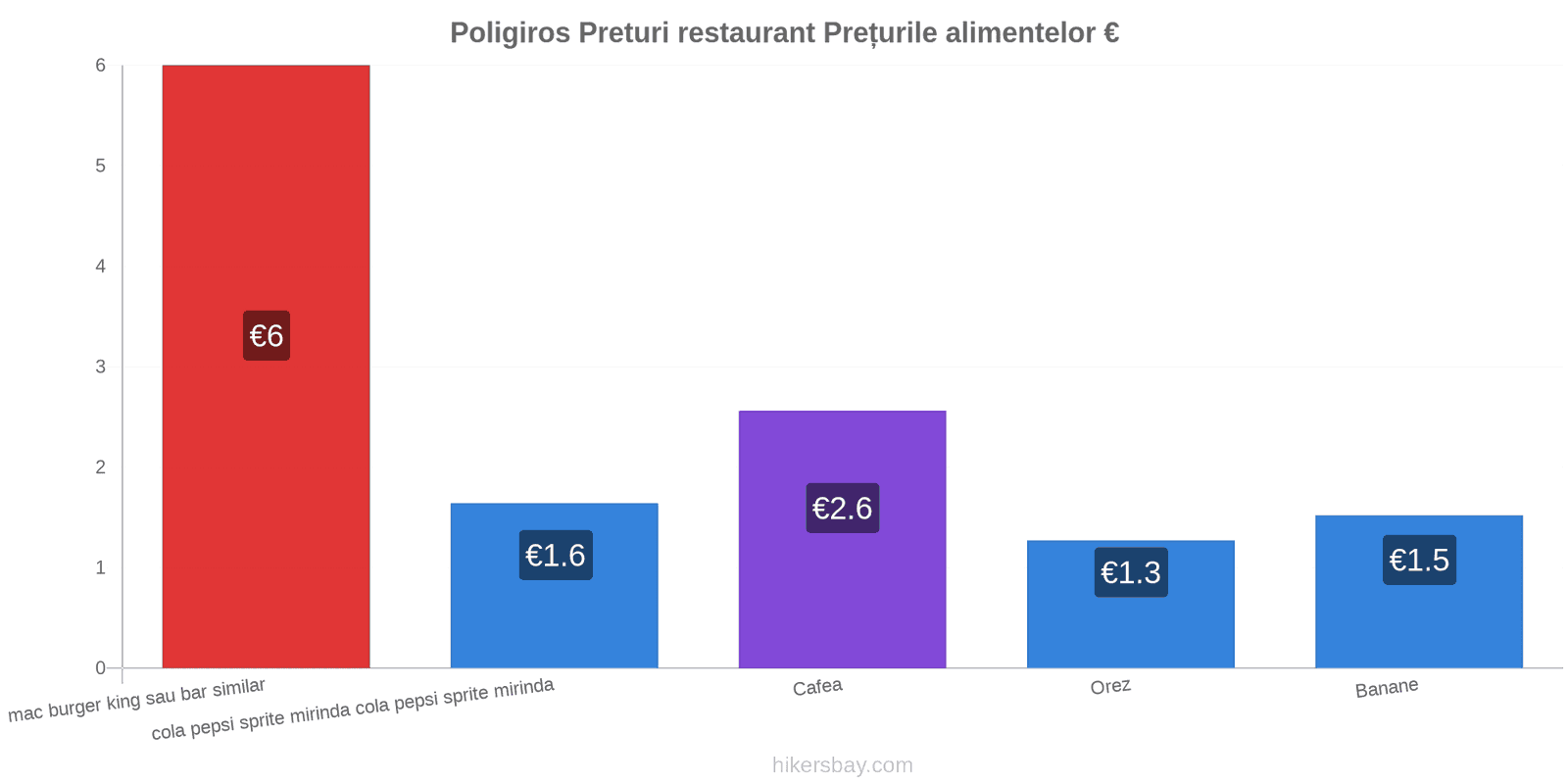 Poligiros schimbări de prețuri hikersbay.com