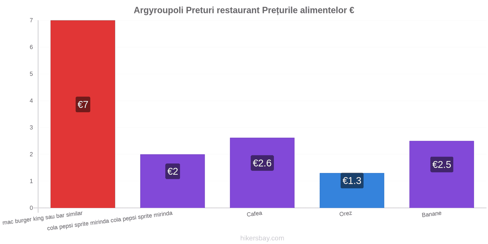 Argyroupoli schimbări de prețuri hikersbay.com